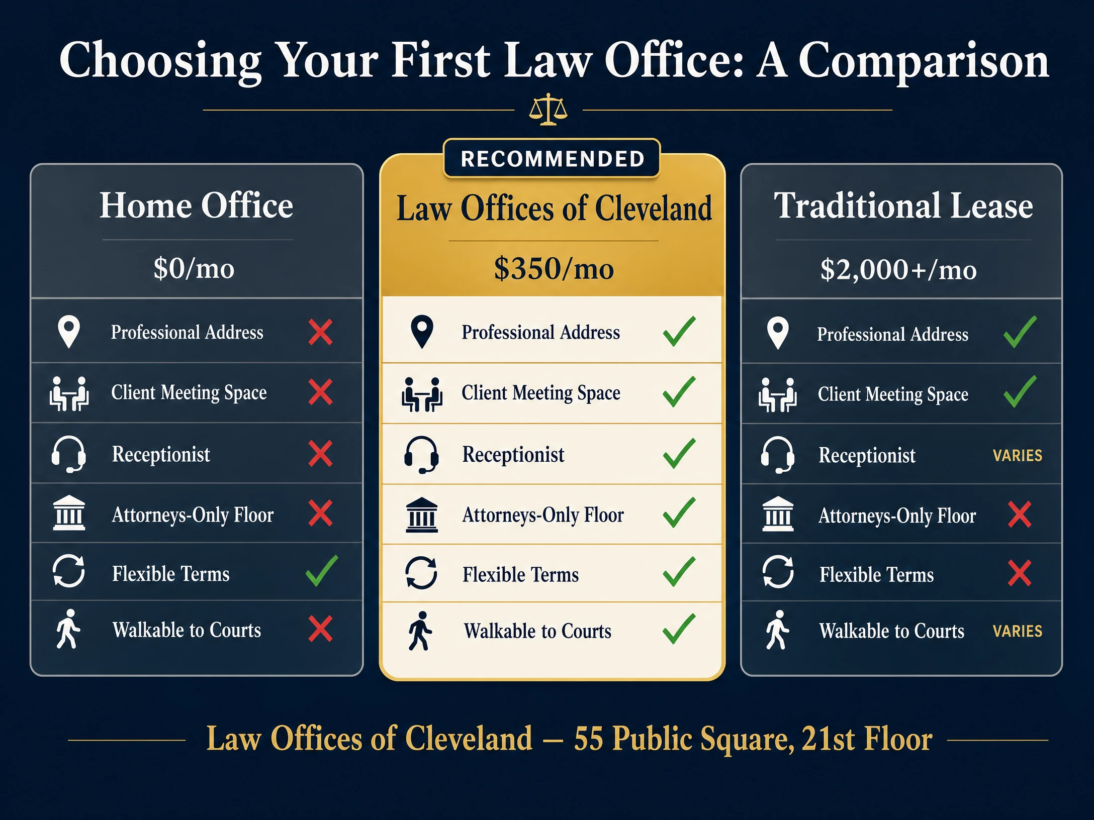 Infographic comparing Home Office, Law Offices of Cleveland, and Traditional Lease options for solo attorneys.