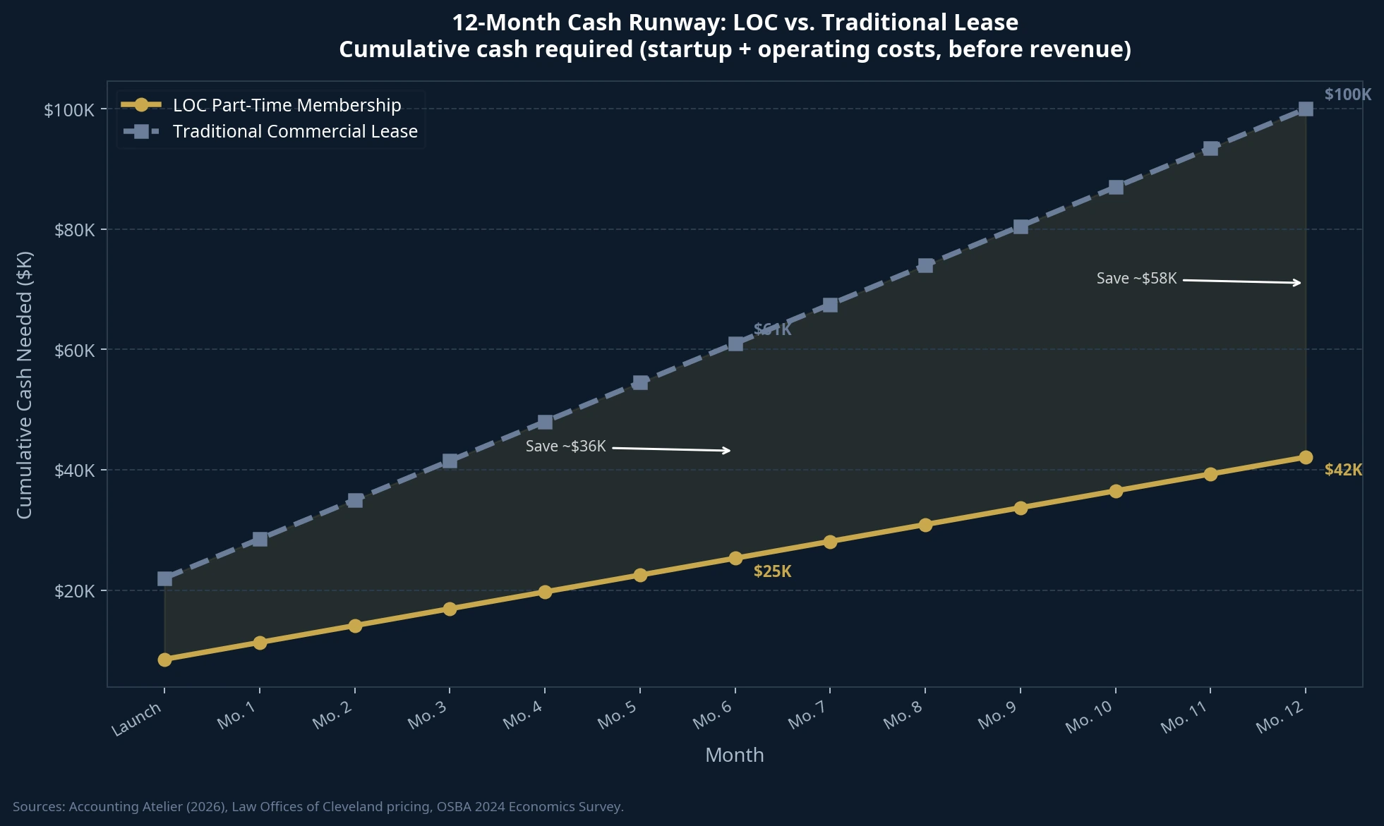 Line chart showing cumulative cash needed over 12 months. The traditional lease requires $100K, while the LOC membership requires $42K.