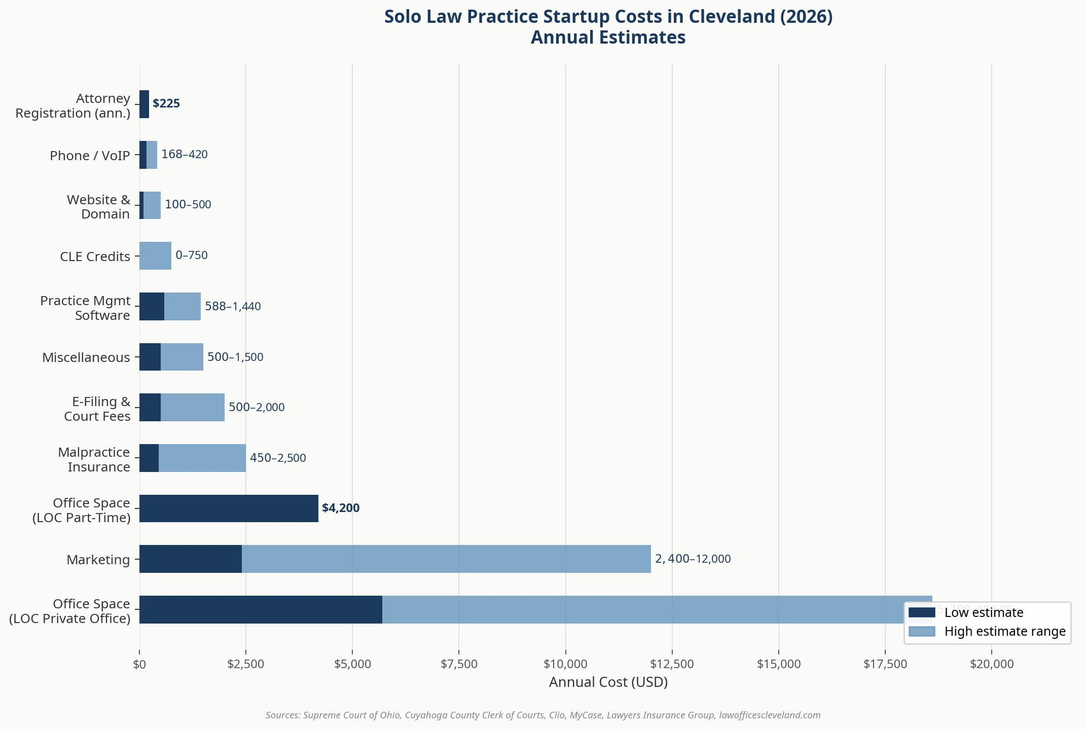 Bar chart showing annual startup costs for a solo law practice in Cleveland, ranging from $225 for attorney registration to up to $18,600 for a private office.