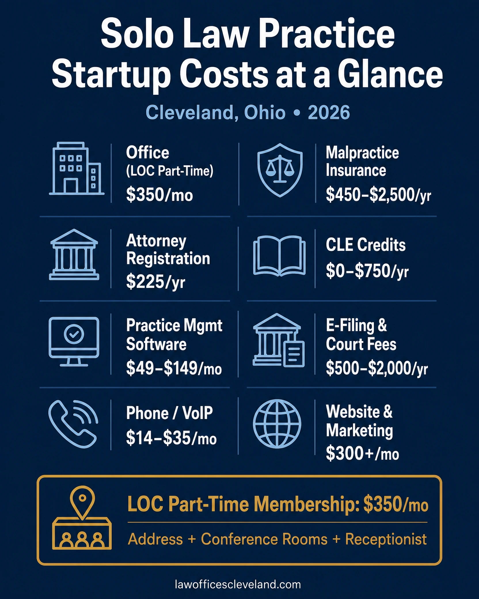 Infographic summarizing the startup costs for a solo law practice in Cleveland.