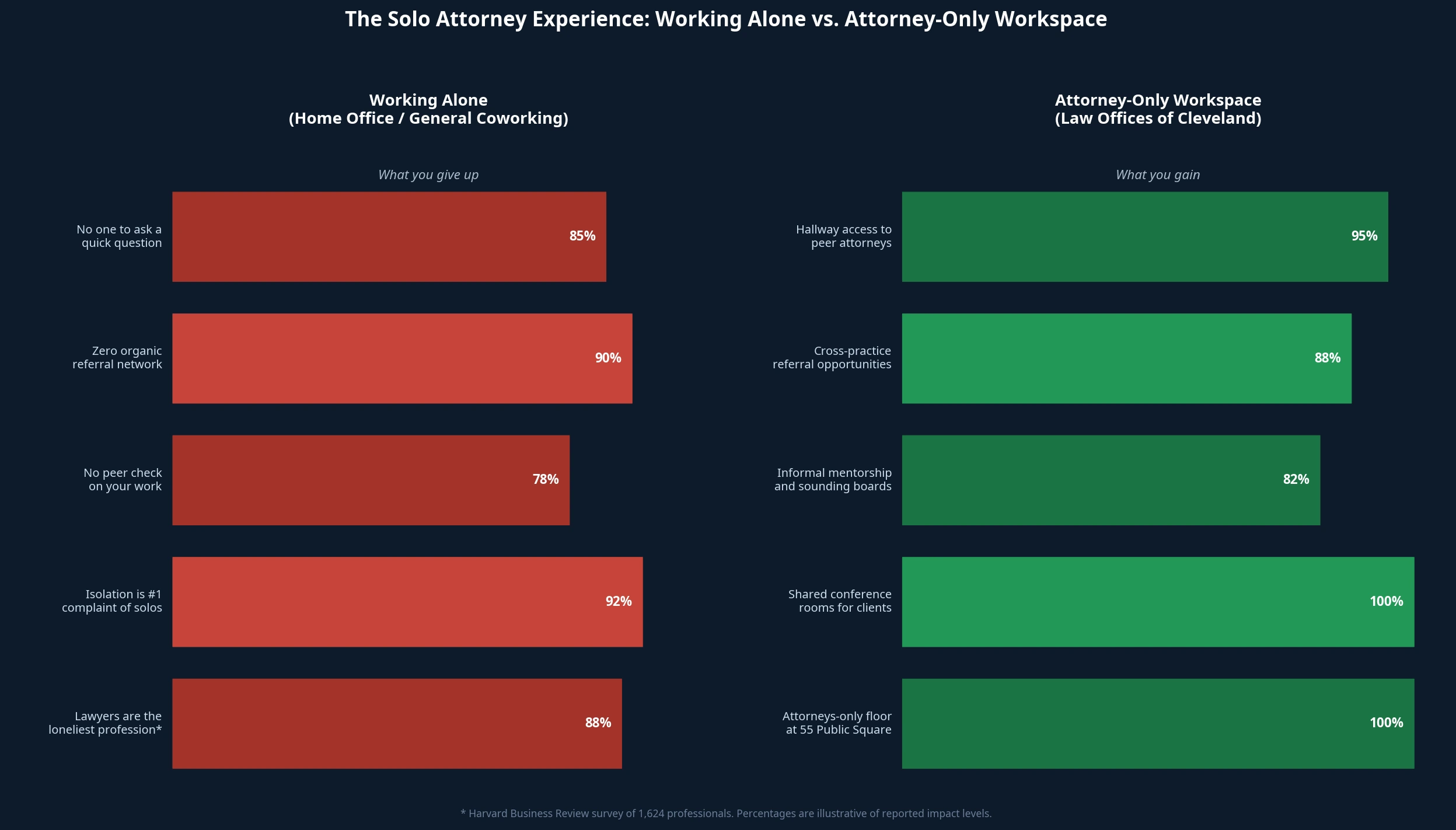 Comparison chart showing the benefits of an attorney-only workspace versus working alone from home.
