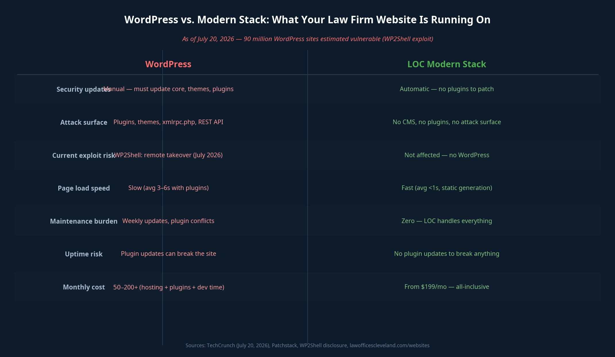 Comparison table showing WordPress vulnerabilities versus the LOC modern stack approach.