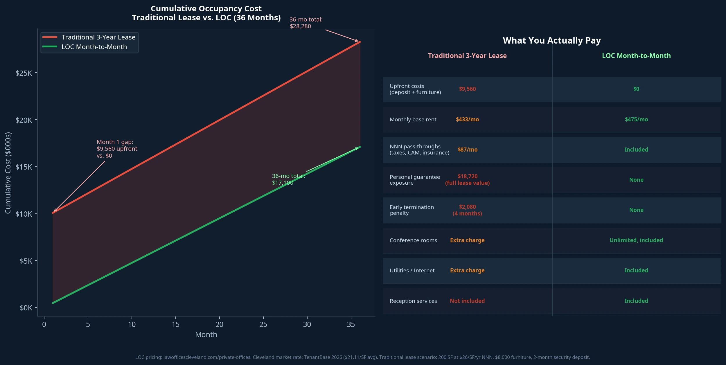 Cost comparison chart showing a traditional 3-year lease versus a month-to-month private office at LOC.