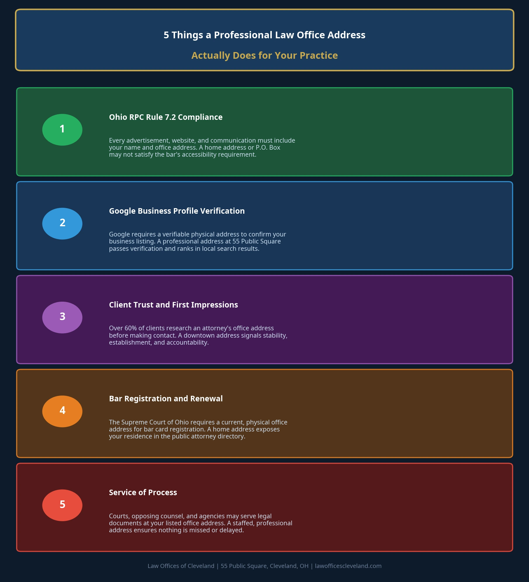 Infographic showing the 5 concrete benefits of a professional law office address: RPC compliance, Google verification, client trust, bar registration, and service of process.