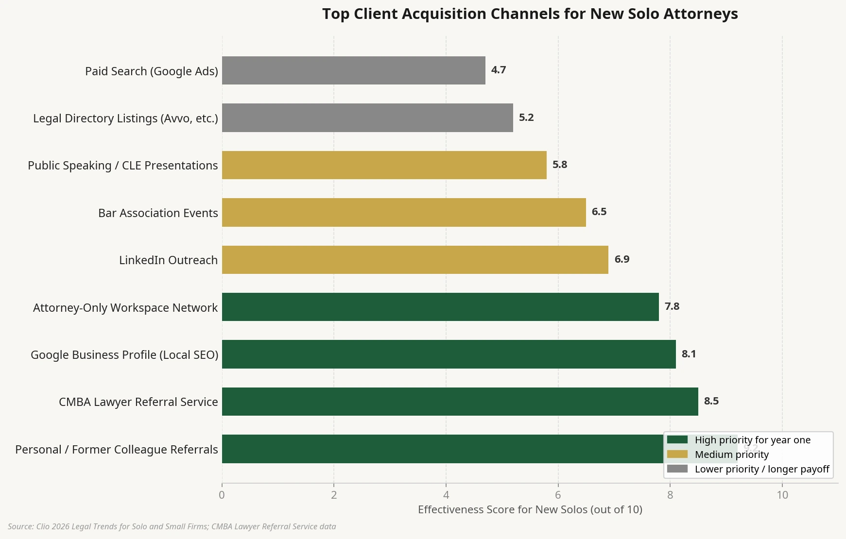 Bar chart showing the top client acquisition channels for new solo attorneys, ranked by effectiveness. Referrals, CMBA LRS, Google Business Profile, and Attorney Workspace Networks rank highest.