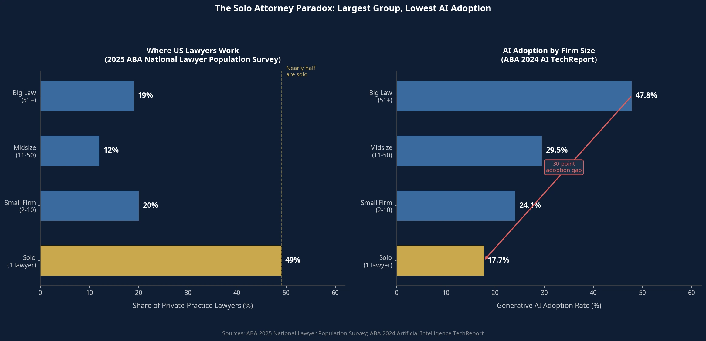 Dual-panel chart showing that while solo attorneys make up 49 percent of private practice lawyers, they have the lowest AI adoption rate at 17.7 percent, creating a 30-point gap compared to Big Law.