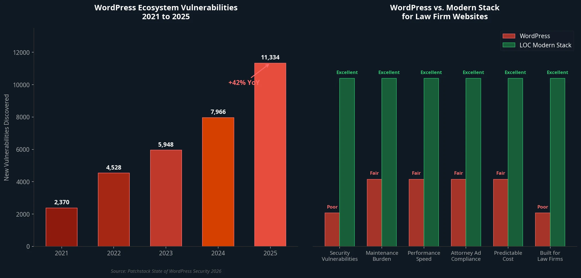 Chart showing 42 percent year over year growth in WordPress vulnerabilities and a comparison of WordPress vs Modern Stack for law firms