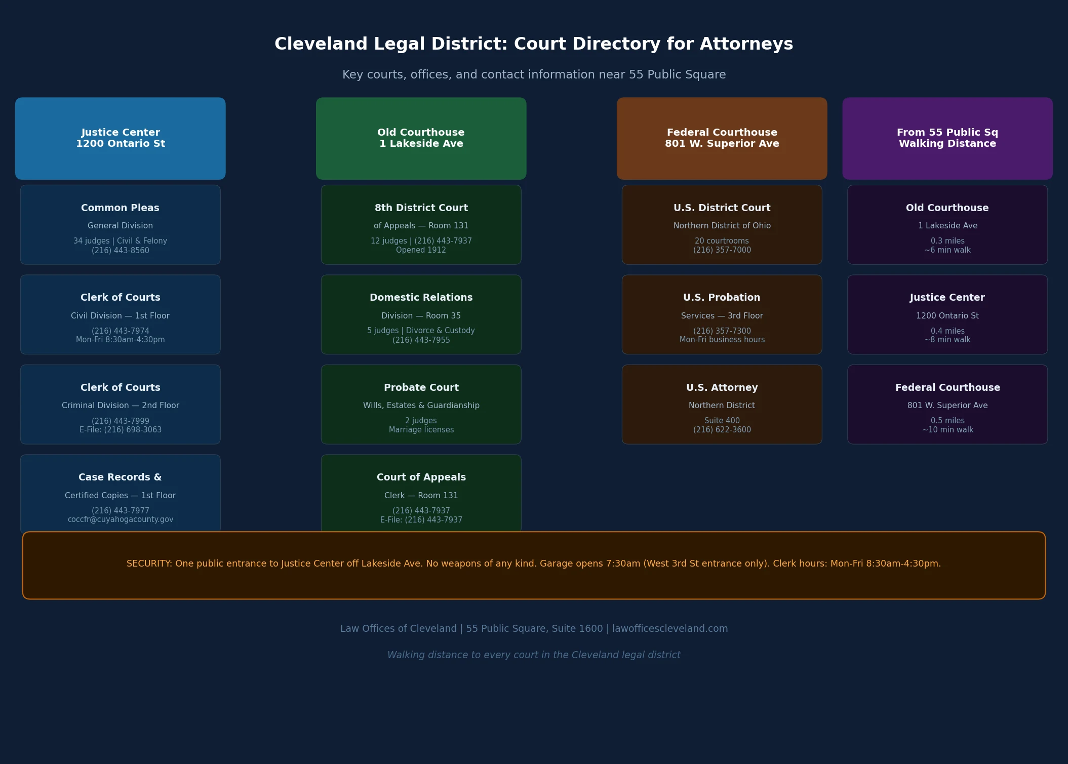Directory chart showing the Cuyahoga County Justice Center, Old Courthouse, and Federal Courthouse locations